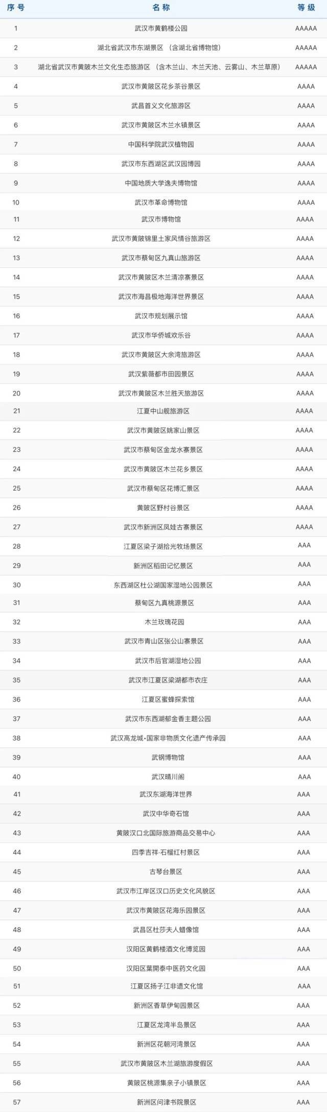 高考落幕恰逢端午假期，武汉天河机场日均旅客吞吐量达8万人，以旅游和探亲客流为主