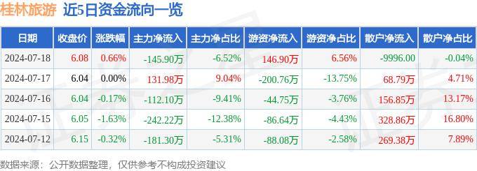 桂林旅游连续3个交易日下跌，期间累计跌幅4.52%