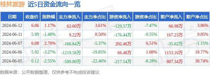 乐点棋牌最新版2024版-股票行情快报：桂林旅游（000978）7月10日主力资金净卖出180.59万元