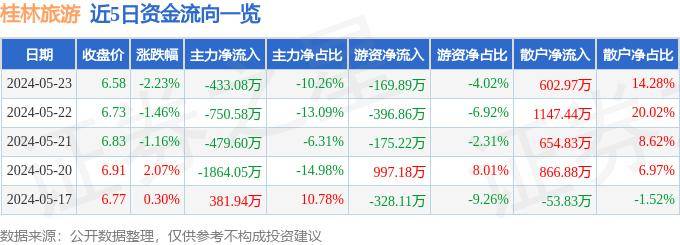 添彩网有信誉有实力-桂林旅游（000978）5月6日主力资金净买入206.00元