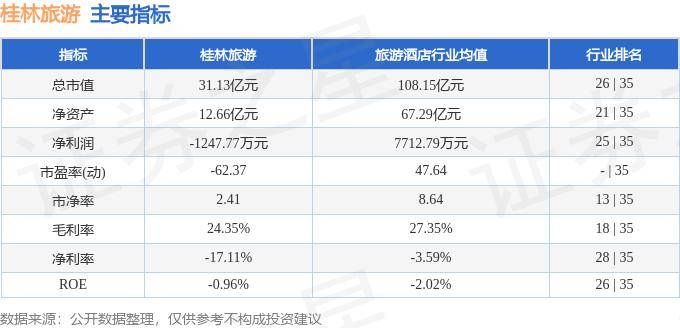 桂林旅游连续5个交易日下跌，期间累计跌幅5.44%