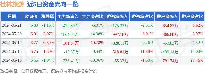 c5cp彩票168-桂林旅游2024年上半年预亏2000万元