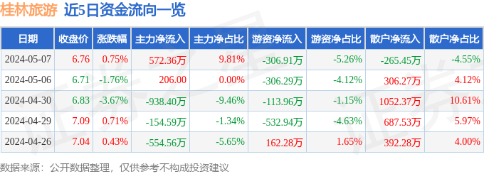 俄罗斯轮盘赌下载-股票行情快报：桂林旅游（000978）7月4日主力资金净卖出274.48万元