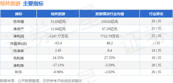 二分pk十-股票行情快报：桂林旅游（000978）6月18日主力资金净买入137.31万元