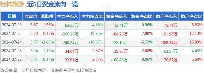 188金宝慱亚洲体育官网地址-桂林旅游连跌6天，富国基金旗下1只基金位列前十大股东