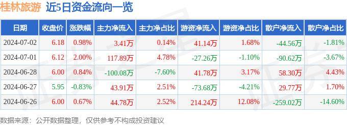 188金宝慱亚洲体育官网地址-桂林旅游连跌6天，富国基金旗下1只基金位列前十大股东