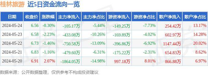 桂林旅游涨0.53%，成交额1561.05万元，今日主力净流入-5.71万