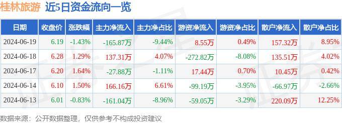 股票行情快报：桂林旅游（000978）8月7日主力资金净卖出379.66万元