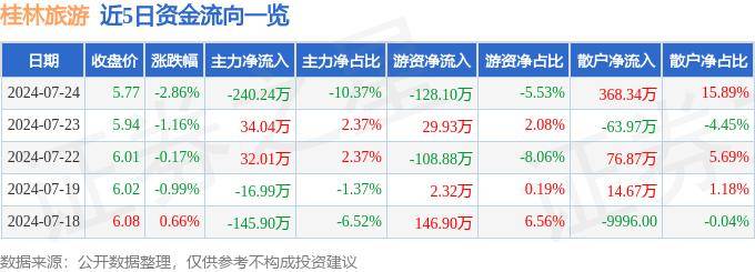 0101彩票手机app下载-股票行情快报：桂林旅游（000978）6月7日主力资金净卖出166.84万元