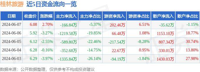 威尼斯人网站下载-桂林旅游连续3个交易日下跌，期间累计跌幅1.76%