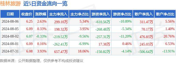 股票行情快报：桂林旅游（000978）8月7日主力资金净卖出379.66万元