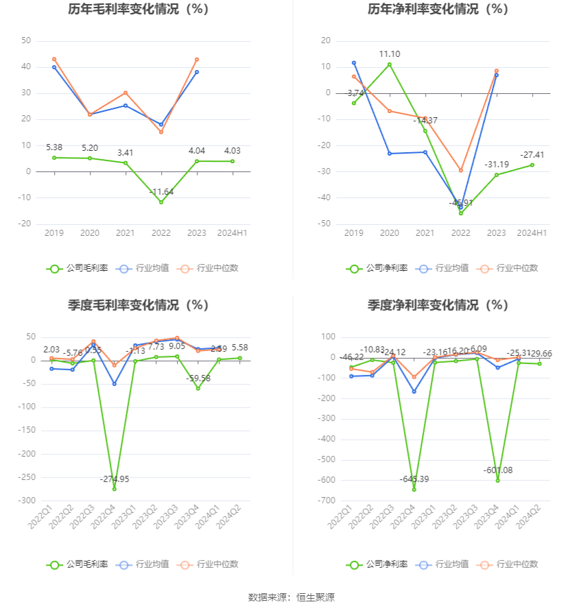 1.15极速飞艇平台-西安旅游：2024年上半年亏损6366.49万元