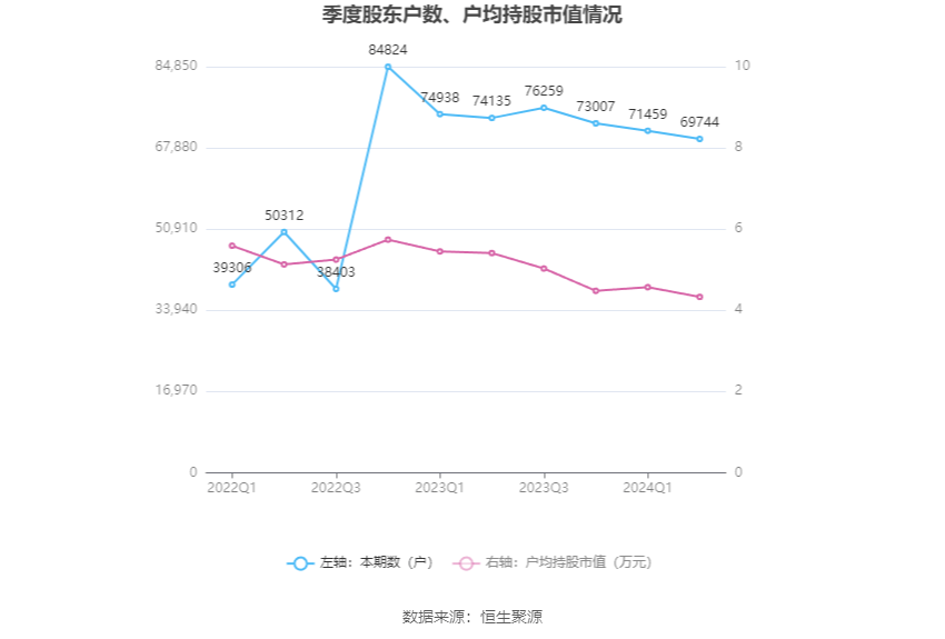 西安旅游：2024年上半年净利润同比下降26.68%