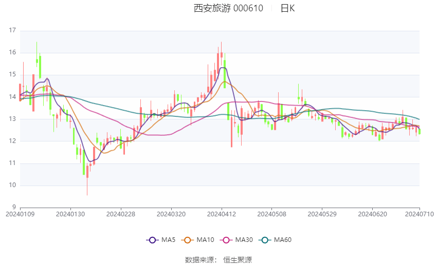 扣非净利润连亏11年！西安旅游上半年营收净利双降，新拓19家酒店成亏损主因之一