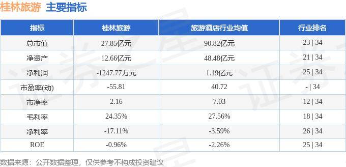 新世纪彩网-桂林旅游跌2.11%，成交额674.87万元，主力资金净流出7.58万元