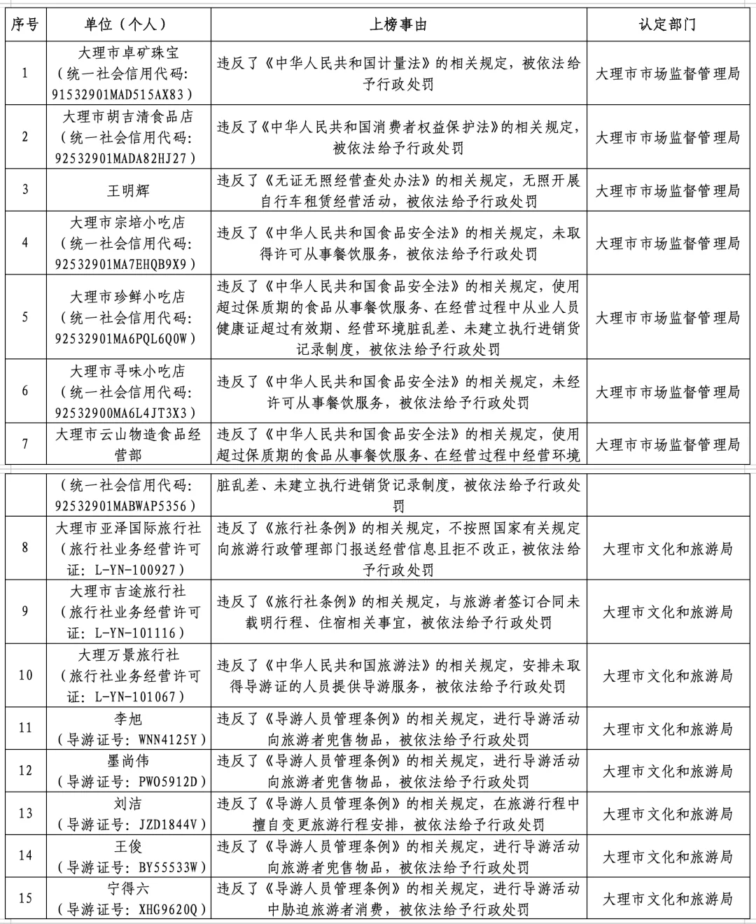 大理市2024年第二季度旅游市场“红黑榜”