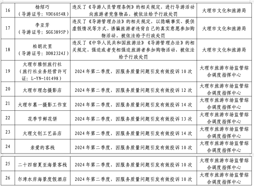 大理市2024年第二季度旅游市场“红黑榜”