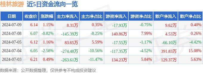 股票行情快报：桂林旅游（000978）7月9日主力资金净买入8.31万元